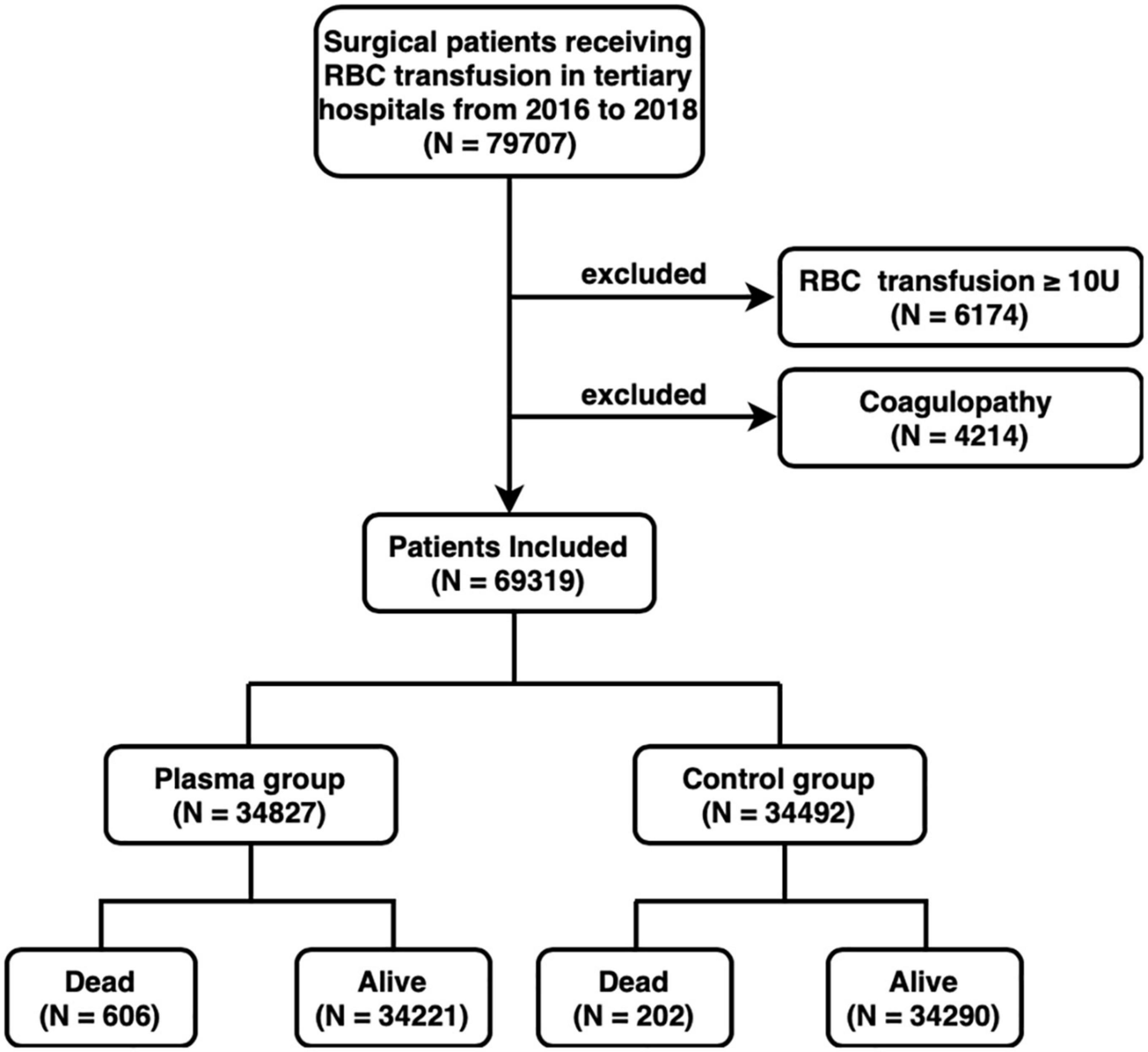 Association between perioperative plasma transfusion and in-hospital mortality in patients undergoing surgeries without massive transfusion: A nationwide retrospective cohort study